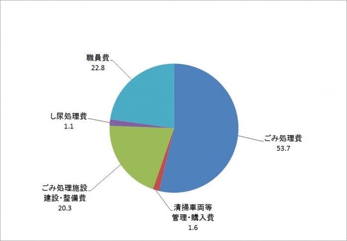 平成28年度予算歳出