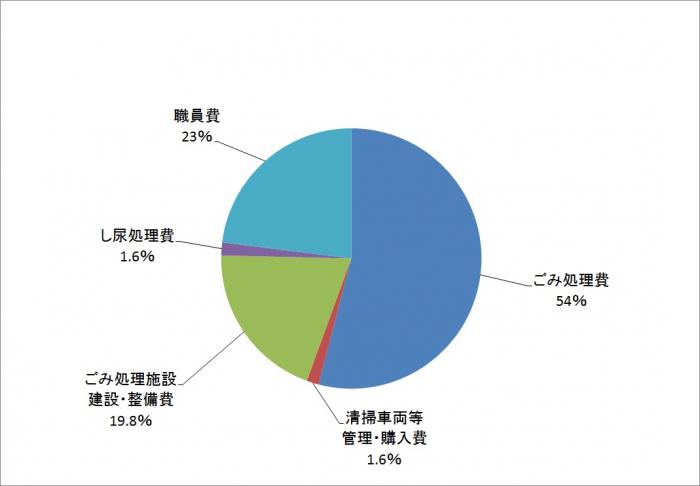 平成29年度予算歳出