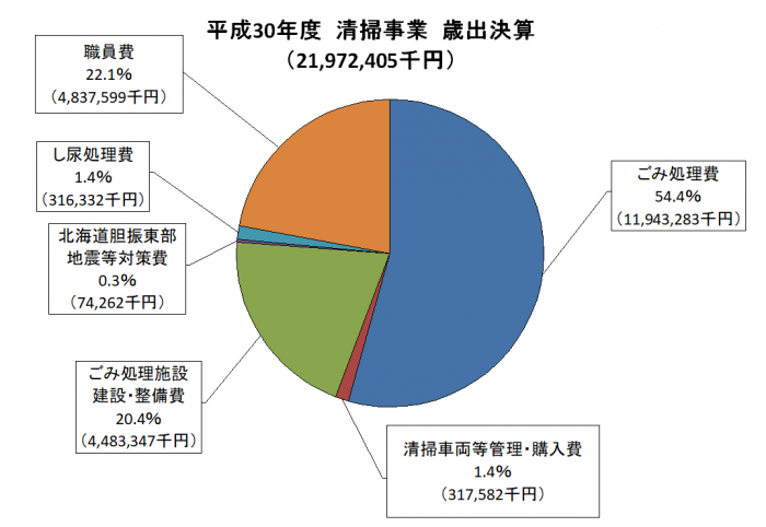 ごみ処理費用 平成30年度決算 令和元年度予算 札幌市