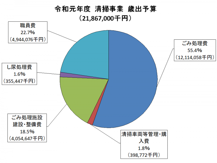 令和元年清掃事業歳出予算