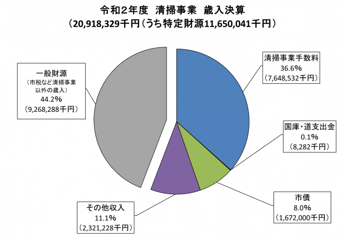 令和2年度清掃事業歳入決算