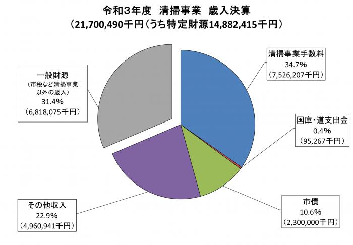 令和3年度清掃事業歳入決算