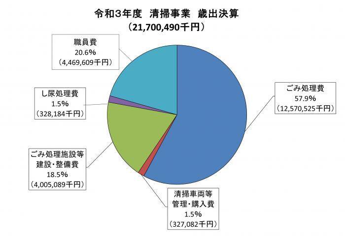 令和3年度清掃事業歳出決算