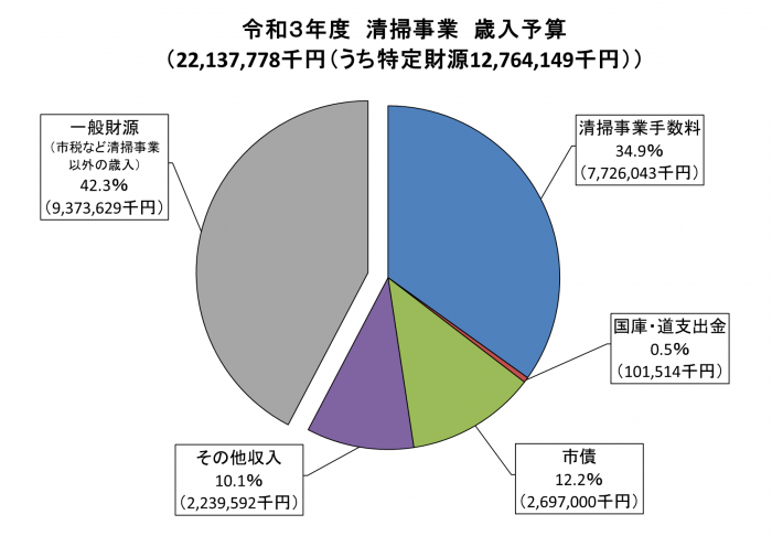 令和3年度清掃事業歳入予算