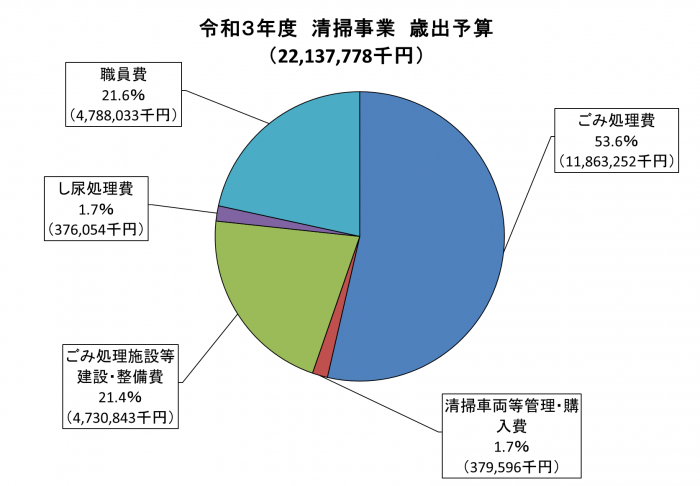 令和3年度清掃事業歳出予算