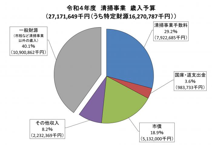 令和4年度清掃事業歳入予算