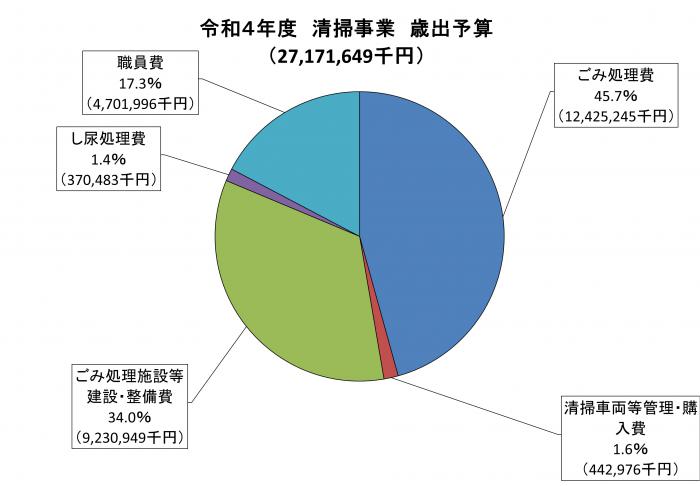 令和4年度清掃事業歳出予算