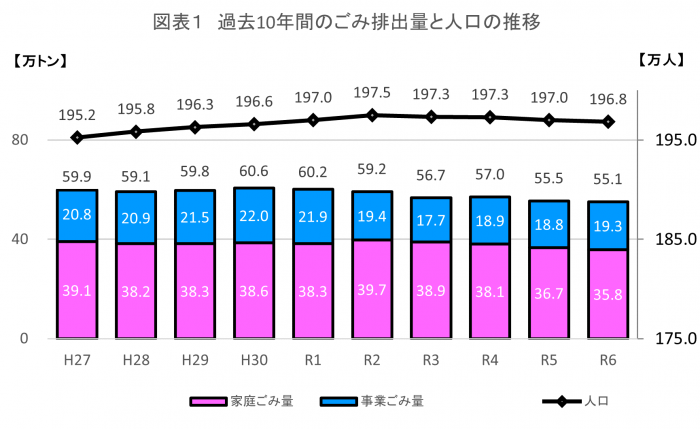 過去10年間のごみ排出量と人口の推移