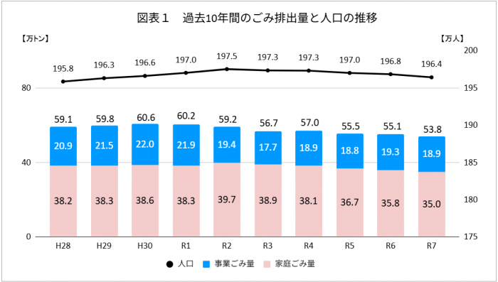 過去10年間のごみ排出量と人口の推移