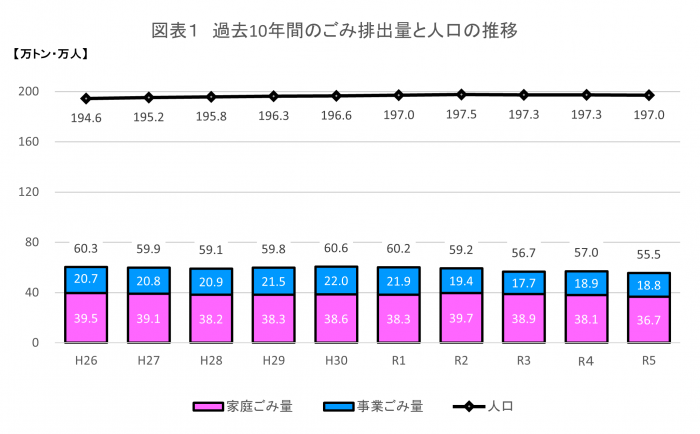 過去10年間のごみ排出量と人口の推移