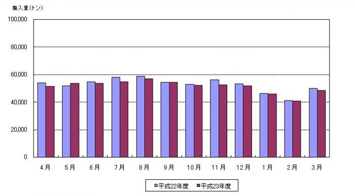 平成23年度月別ごみ量のグラフ