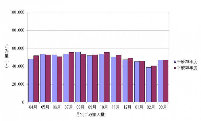 平成30年度月別ごみ量のグラフ