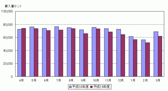 平成19年度月別ごみ量のグラフ