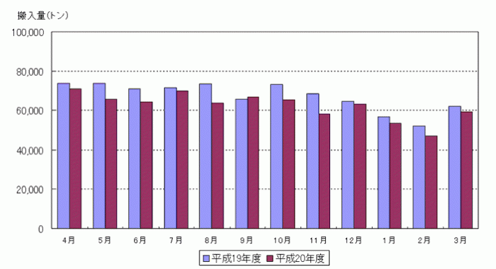 平成20年度月別ごみ量のグラフ