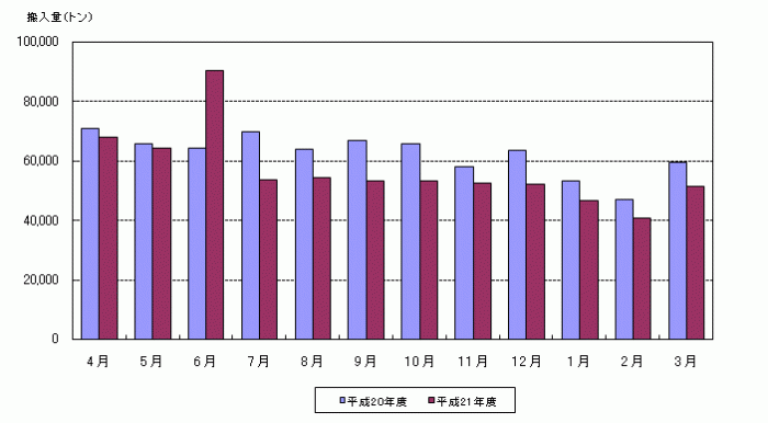 平成21年度月別ごみ量