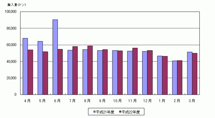 平成22年度月別ごみ量のグラフ