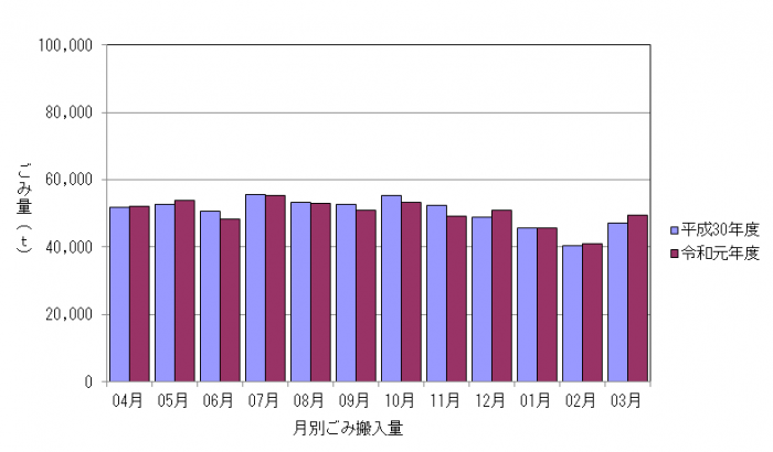 令和元年度月別ごみ量のグラフ