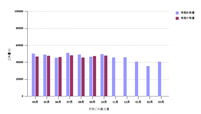 令和7年度月別ごみ量