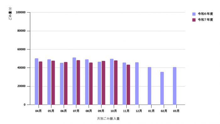 令和7年度月別ごみ量