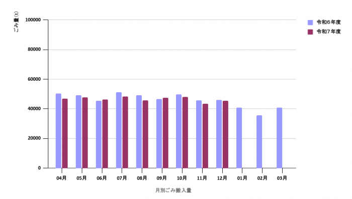 令和7年度月別ごみ量