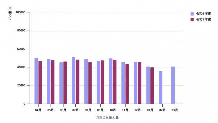 令和7年度月別ごみ量