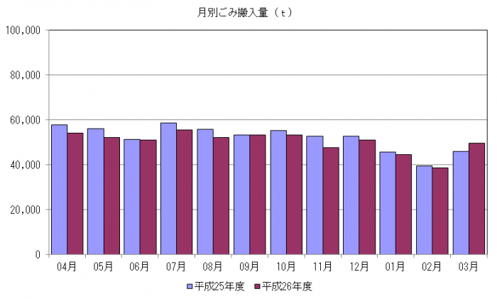 平成26年度月別ごみ量のグラフ