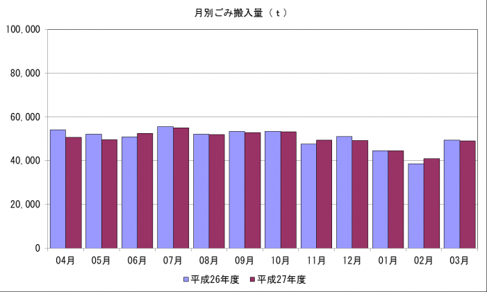 平成27年度月別ごみ量のグラフ