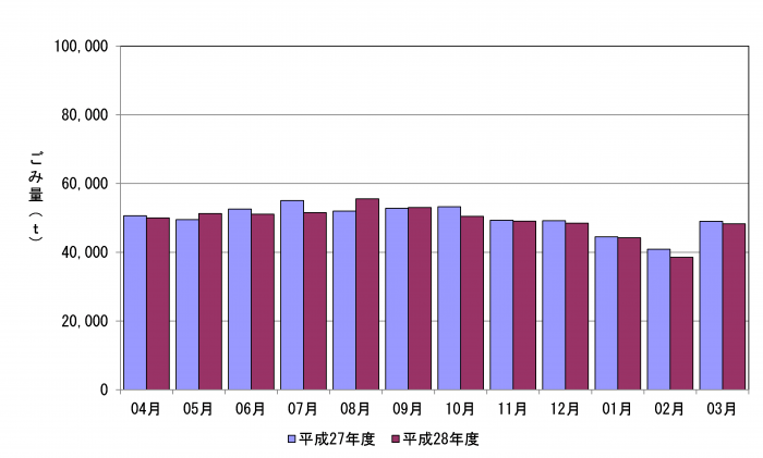 平成28年度月別ごみ量のグラフ