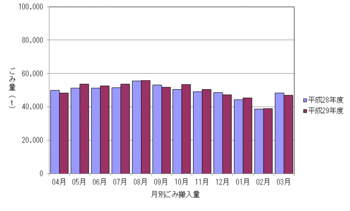 平成29年度月別ごみ量のグラフ