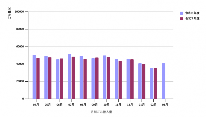 令和7年度月別ごみ量