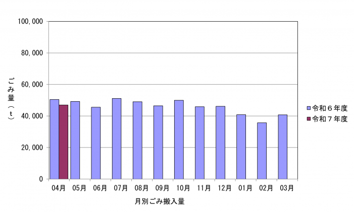 令和7年度月別ごみ量