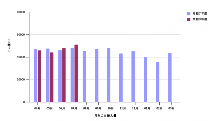 令和8年度月別ごみ量