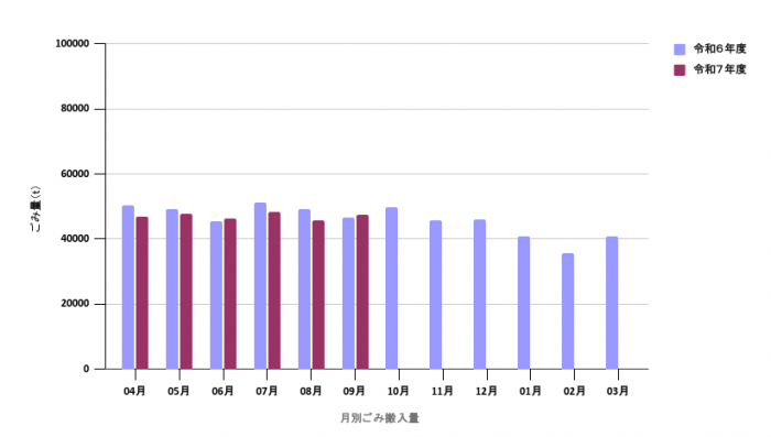 令和7年度月別ごみ量