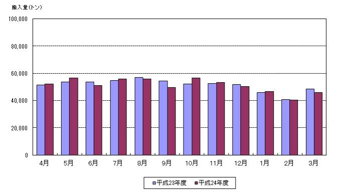 平成24年度月別ごみ量のグラフ