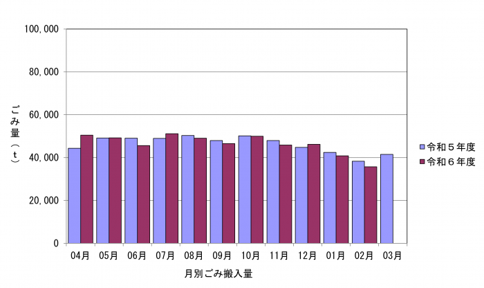 令和6年度月別ごみ量