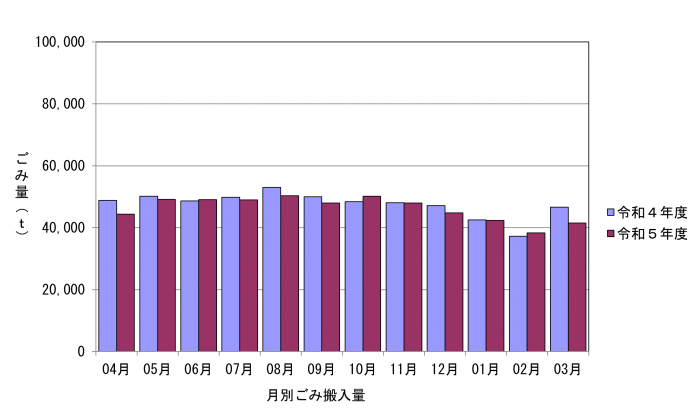 令和5年度月別ごみ量