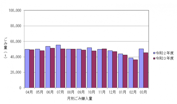 令和3年度月別ごみ量のグラフ