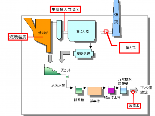 一般廃棄物焼却施設維持管理状況測定場所