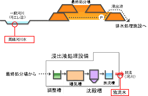 一般廃棄物最終処分場水質測定場所