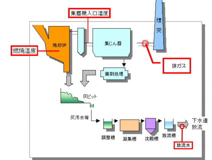 一般廃棄物焼却施設維持管理状況測定場所