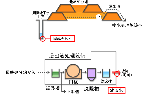 一般廃棄物最終処分場水質測定場所