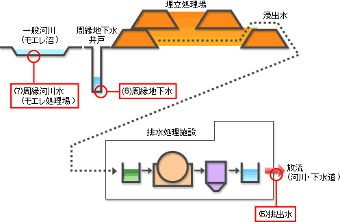 最終処分場におけるダイオキシン類測定場所