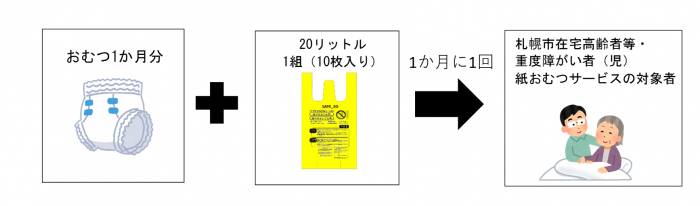 制度の流れ（おむつサービス）