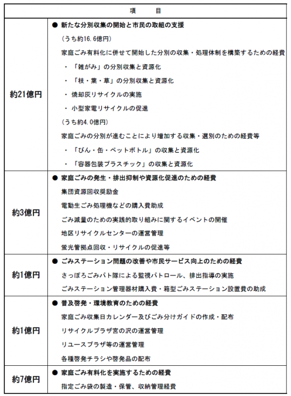 手数料の使いみち