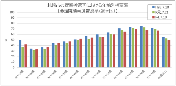 年齢別投票率（参議院議員通常選挙）