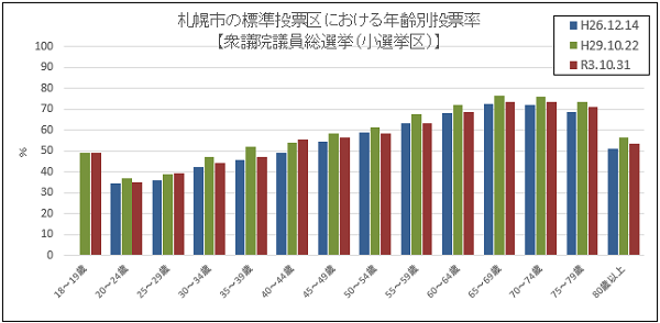 年代別投票率（衆議院議員総選挙）