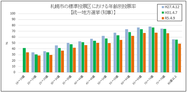 年齢別投票率（統一地方選挙）