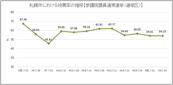 投票率（参議院議員通常選挙）