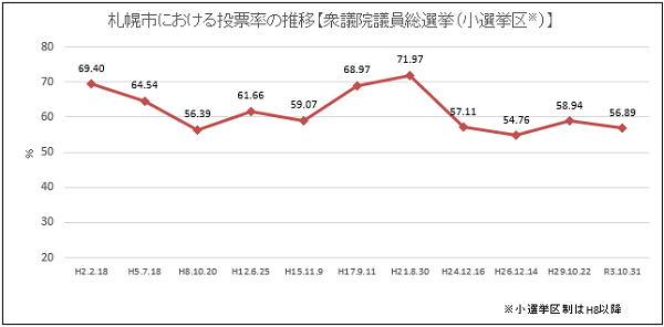 投票率（衆議院議員総選挙）