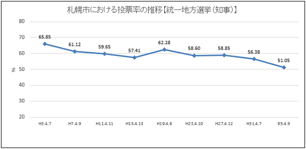 投票率（統一地方選挙）